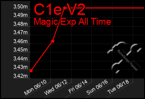 Total Graph of C1e V2