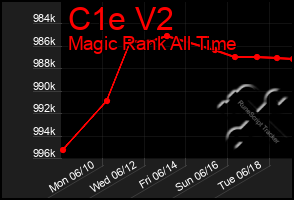 Total Graph of C1e V2