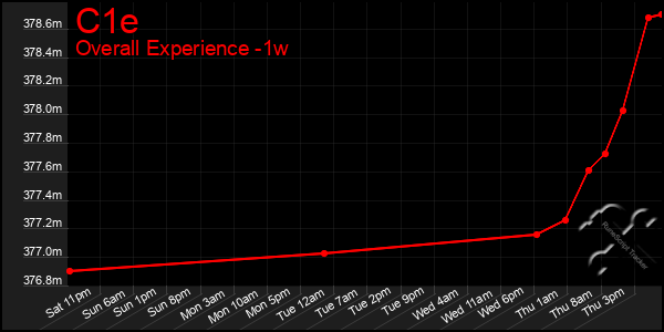 1 Week Graph of C1e