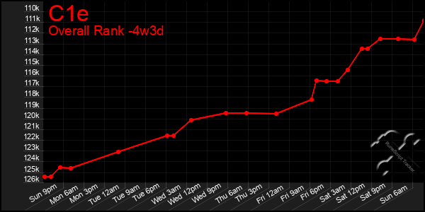 Last 31 Days Graph of C1e
