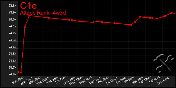 Last 31 Days Graph of C1e