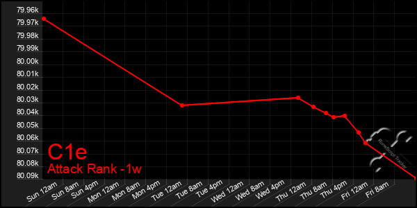 Last 7 Days Graph of C1e