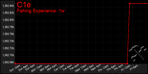 Last 7 Days Graph of C1e