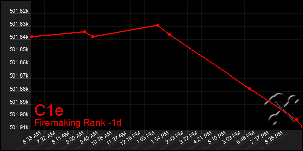 Last 24 Hours Graph of C1e