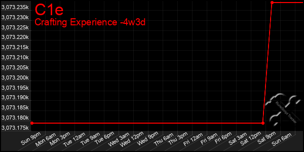 Last 31 Days Graph of C1e