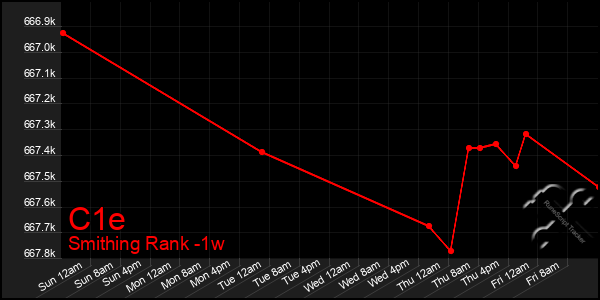 Last 7 Days Graph of C1e