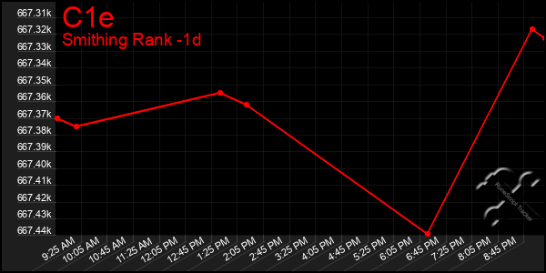 Last 24 Hours Graph of C1e