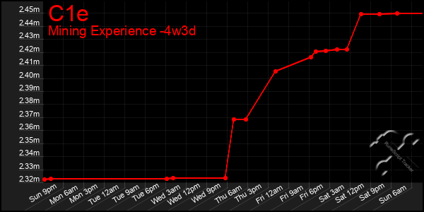 Last 31 Days Graph of C1e