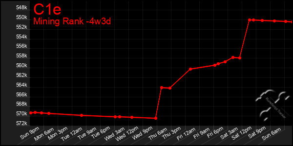 Last 31 Days Graph of C1e