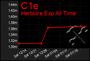 Total Graph of C1e