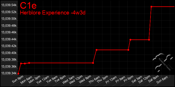 Last 31 Days Graph of C1e