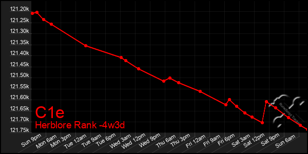 Last 31 Days Graph of C1e