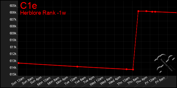 Last 7 Days Graph of C1e