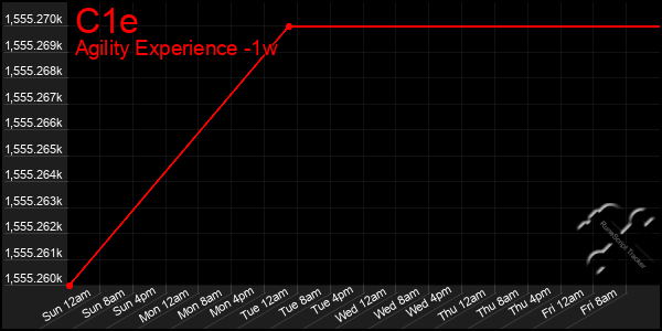 Last 7 Days Graph of C1e