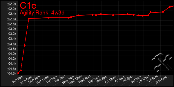 Last 31 Days Graph of C1e