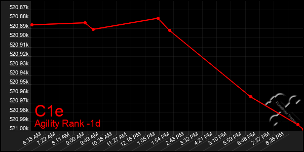 Last 24 Hours Graph of C1e