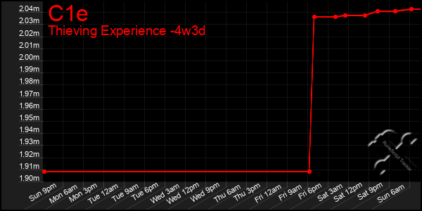 Last 31 Days Graph of C1e