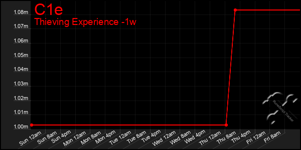 Last 7 Days Graph of C1e