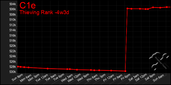 Last 31 Days Graph of C1e