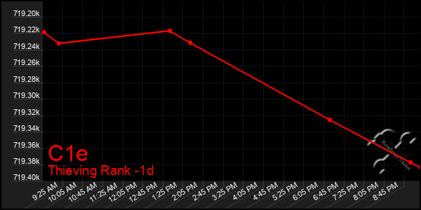 Last 24 Hours Graph of C1e