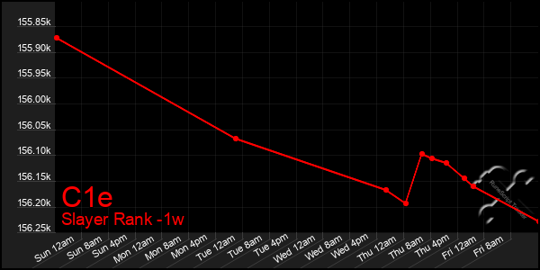 Last 7 Days Graph of C1e