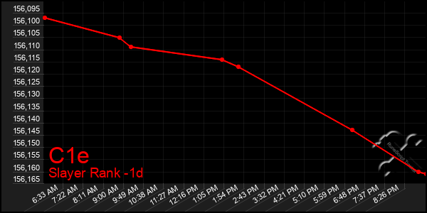 Last 24 Hours Graph of C1e