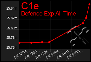 Total Graph of C1e