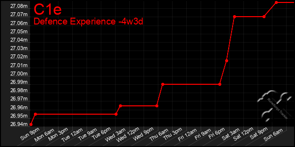 Last 31 Days Graph of C1e