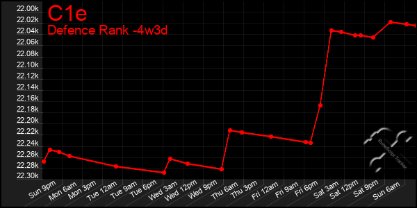 Last 31 Days Graph of C1e