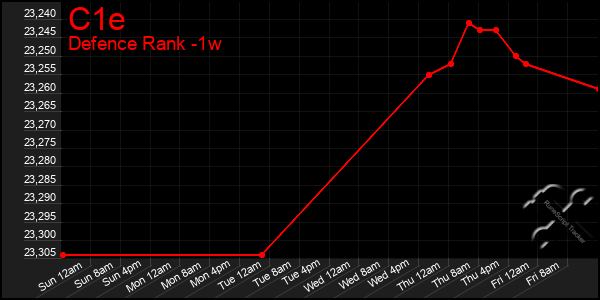 Last 7 Days Graph of C1e