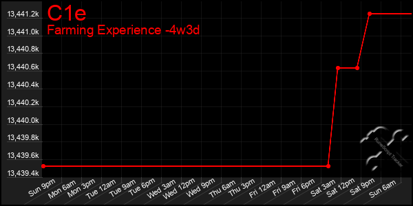 Last 31 Days Graph of C1e