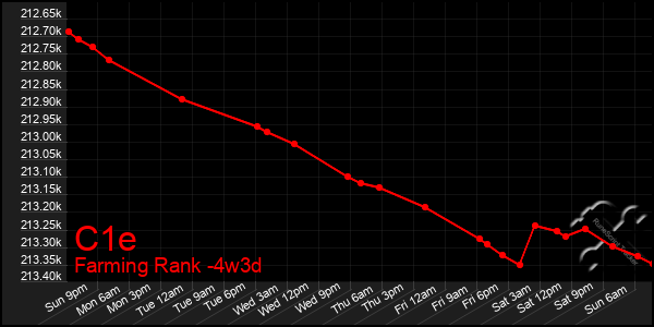 Last 31 Days Graph of C1e