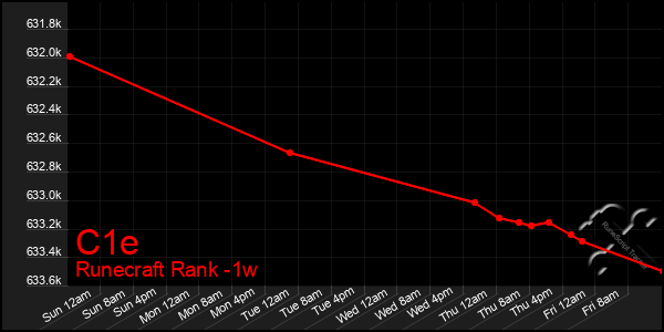 Last 7 Days Graph of C1e