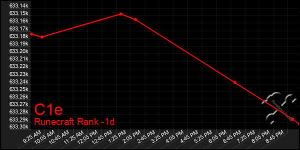 Last 24 Hours Graph of C1e