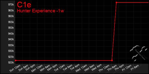 Last 7 Days Graph of C1e