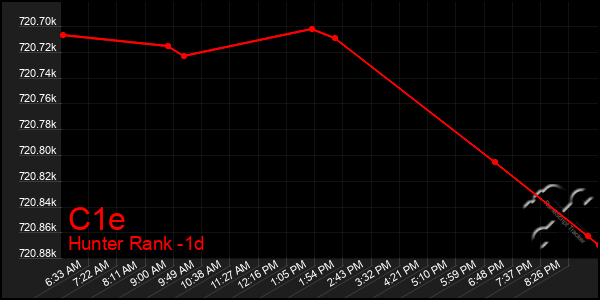 Last 24 Hours Graph of C1e