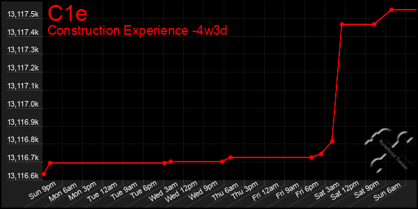 Last 31 Days Graph of C1e
