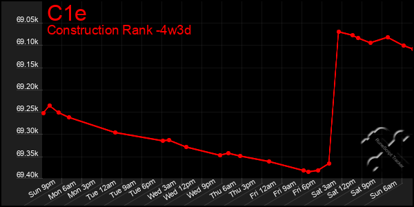 Last 31 Days Graph of C1e