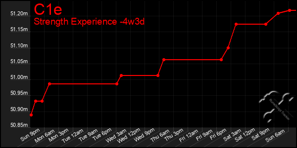 Last 31 Days Graph of C1e