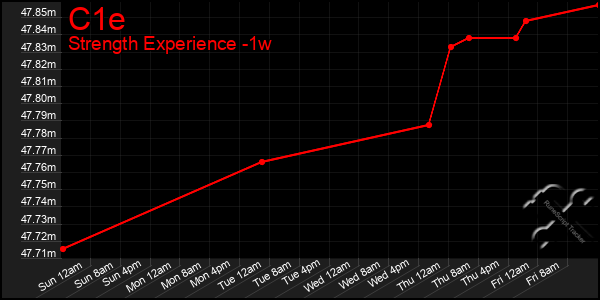 Last 7 Days Graph of C1e