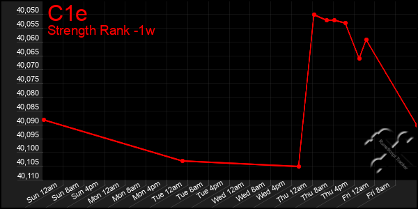 Last 7 Days Graph of C1e