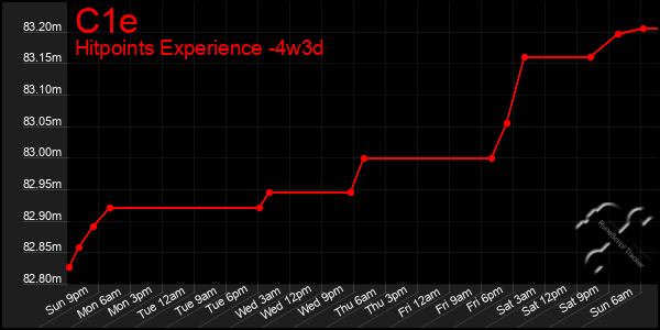 Last 31 Days Graph of C1e