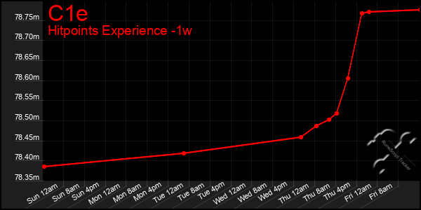 Last 7 Days Graph of C1e