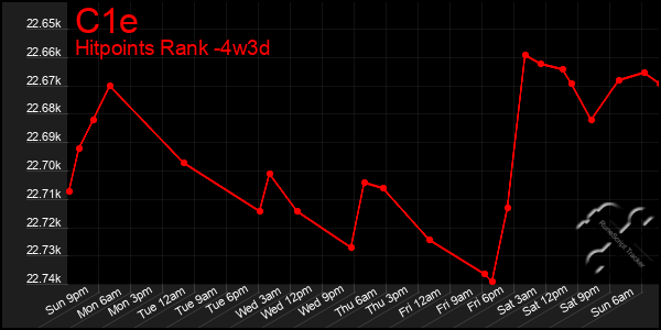 Last 31 Days Graph of C1e