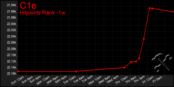 Last 7 Days Graph of C1e