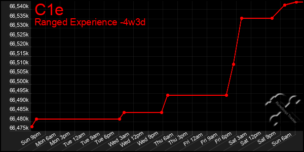 Last 31 Days Graph of C1e
