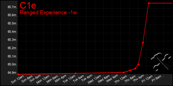 Last 7 Days Graph of C1e