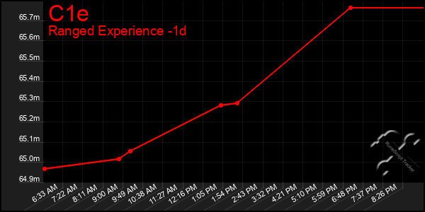 Last 24 Hours Graph of C1e