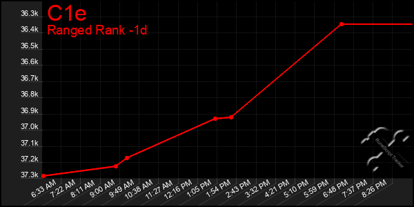 Last 24 Hours Graph of C1e