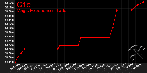 Last 31 Days Graph of C1e